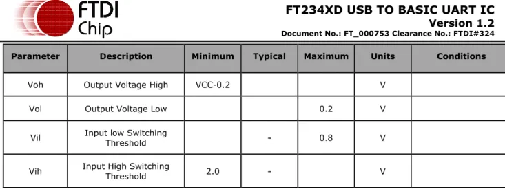 Table 5.6 USB I/O Pin (USBDP, USBDM) Characteristics 