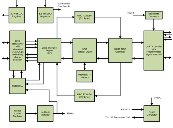Figure 2.1 FT234XD Block Diagram  For a description of each function please refer to Section 4