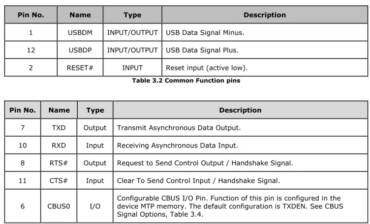 Table 3.2 Common Function pins 