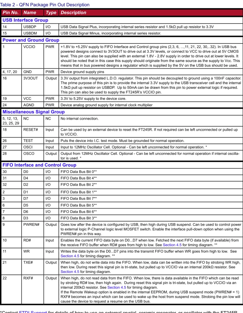 Table 2 - QFN Package Pin Out Description Pin No. Name Type Description USB Interface Group