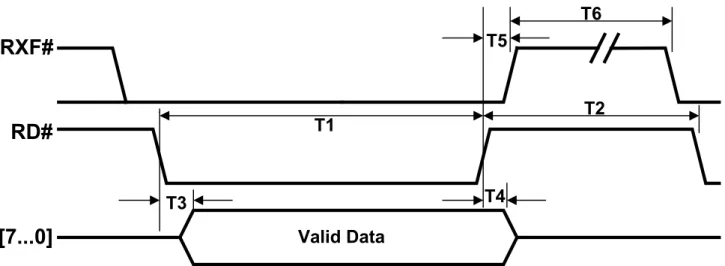 Figure 6 - FIFO Read Cycle