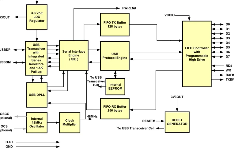 Figure 1 - FT245R Block Diagram