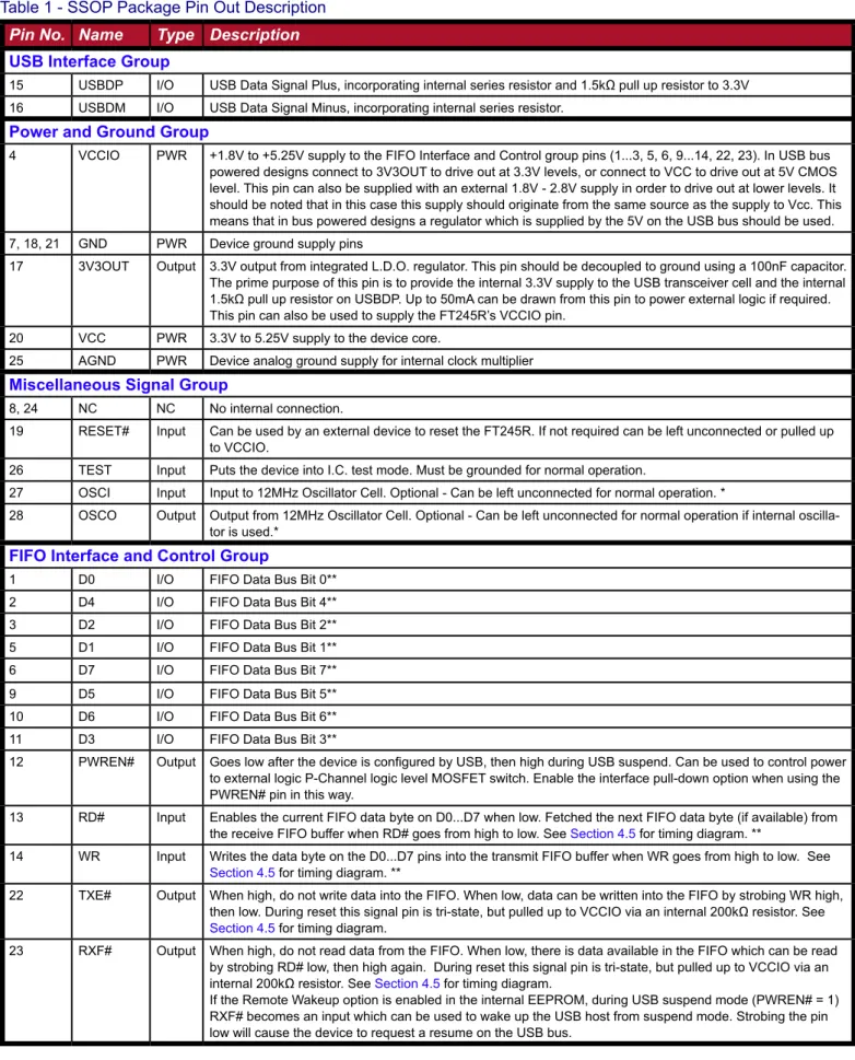 Table 1 - SSOP Package Pin Out Description Pin No. Name Type Description USB Interface Group