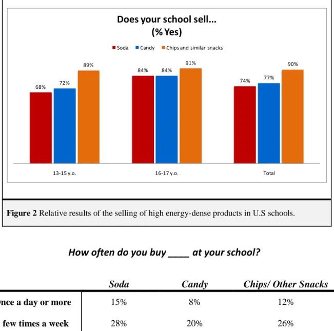 Table 2 Relative results of the consumption of high energy-dense products in U.S. schools