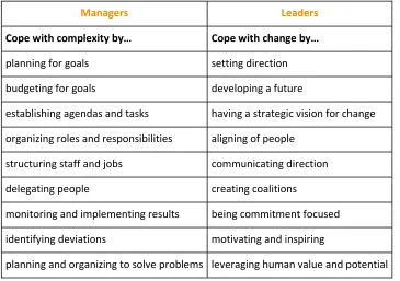 Table 1.1 Difference Between Management and Leadership. 