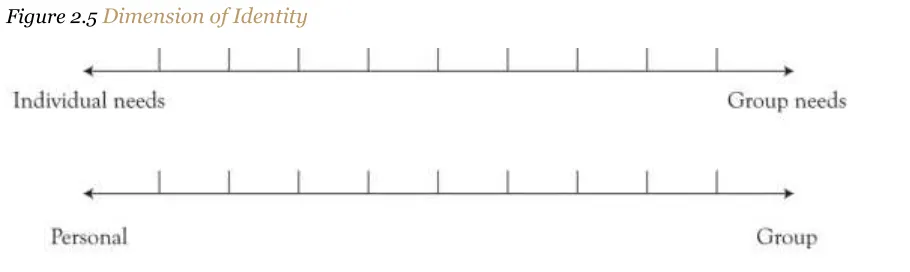 Figure 2.5 Dimension of Identity 
