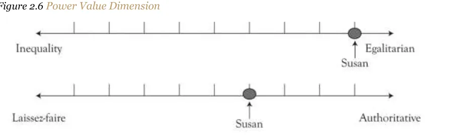Figure 2.6 Power Value Dimension 