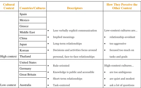 Table 2.3 High and Low Context Culture Descriptors 