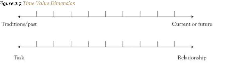 Figure 2.9 Time Value Dimension 