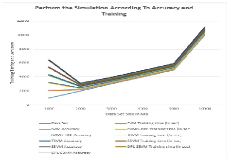 Figure 2 : Performance Evaluation different number of algorithm according Accuracy and training time 