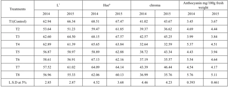 Table 9: Effect of different thinning out,  fruit thinning and foliar spray treatments on fruit color of “ Desert Red “ peach trees in 2014 and 2015.