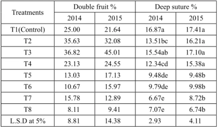 Table 11: The current prices of all production materials used under this study
