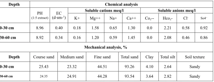 Table 1:Some chemical and mechanical analysis of experimental soil.