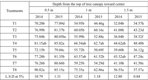 Table 3: Light penetration within tree canopy