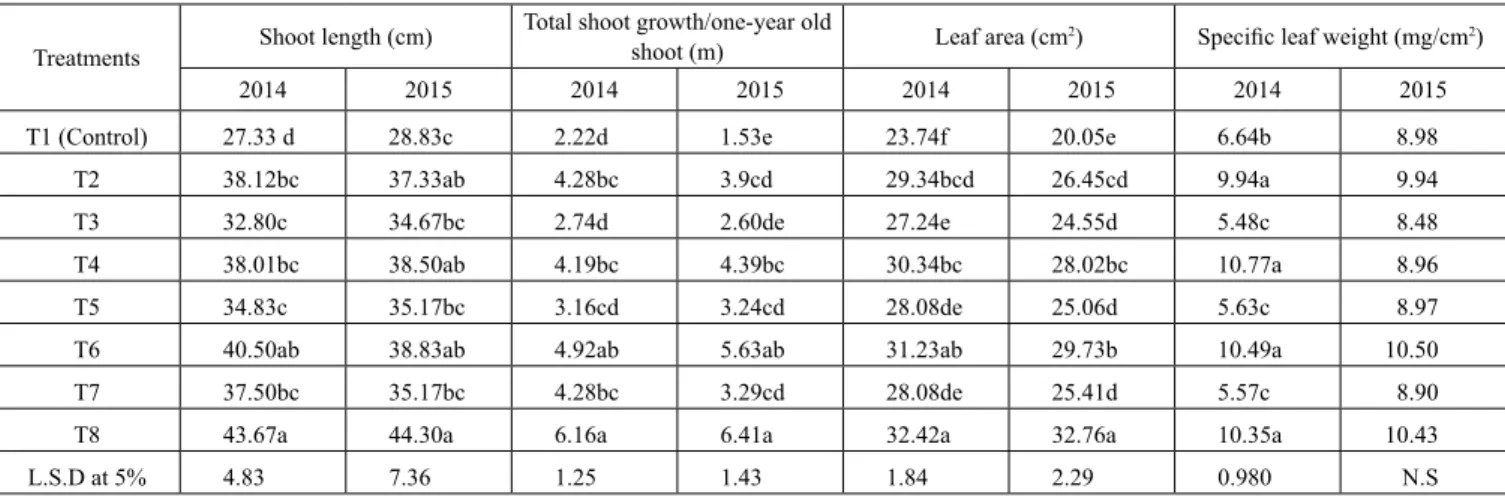 Fig 4: Effect of different thinning out, fruit thinning and foliar spray treatments on leaf / fruit ratio of “ Desert Red “ peach trees in 2014 and 2015.