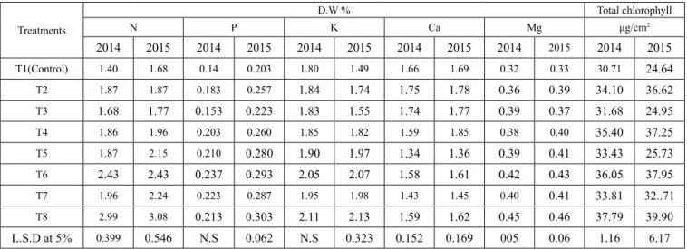 Table 5: Effect of different thinning out,  fruit thinning and foliar spray treatments on leaf chlorophyll and macronutrients content   of “ Desert Red “ peach trees in 2014 and 2015.