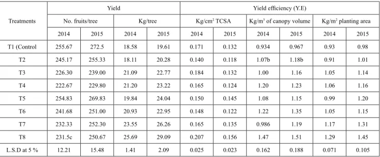 Table 6: Effect of different thinning out,  fruit thinning and foliar spray treatments on yield of “ Desert Red “ peach trees in 2014 and 2015.