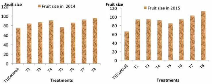 Table 7: Effect of different thinning out, fruit thinning and foliar spray treatments on some fruit physical properties   of “ Desert Red “ peach trees in 2014 and 2015