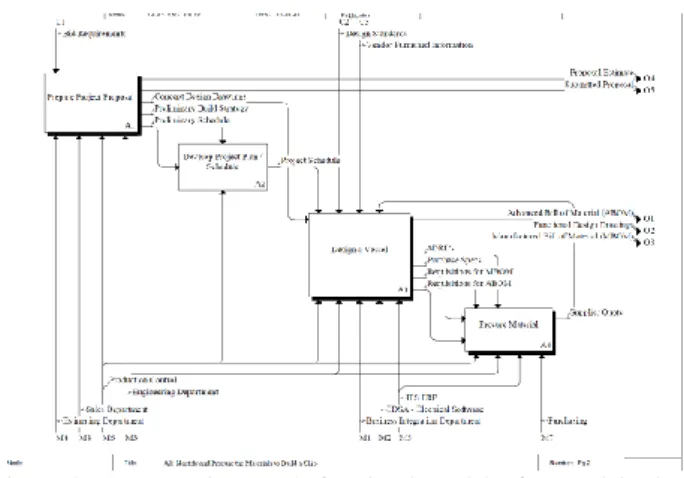 Figure  2  An  example  IDEF0  functional  model  of  a  participating  shipyard 