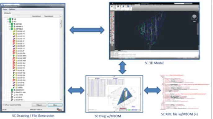 Figure 5 shows the XML file export conceptual diagram  that  required  a  command  to  be  developed  that  would  focus  in  on  the  export  of  an  mBOM  data  set  from  a  ShipConstructor  drawing  into  the  neutral  XML  schema  defined  within  the