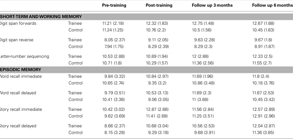 Table 2 | Means (SDs) for trainees and controls on objective memory measures from pre-training to 6-month follow up.