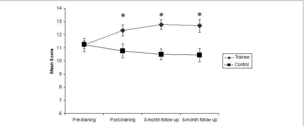 FIGURE 1 | Mean score for trainees and controls on Digit Span Forwards during pre-training, post-training, 3-month follow-up, and 6-monthfollow-up assessment sessions
