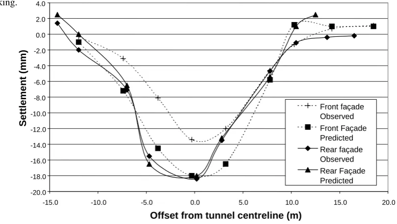 Figure 10: Predicted settlements along building facades and comparison with observations 