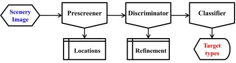 Fig. 1.The mechanism of automatic target recognition from radar image.