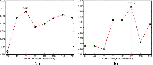 Fig. 15.Recognition accuracy across the number of neighbor descriptor. (a)SIFT, (b) GLOH.