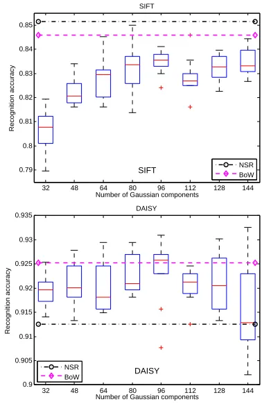 Fig. 17.Performance obtained using LLC and SC.