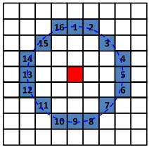 Fig. 5.Illustration of FAST. The pixel in red is the center of a candidatecorner, while the 16 pixels in circle are considered in corner detection.