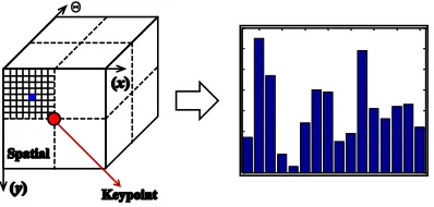 Fig. 6.The generation of SIFT descriptor.
