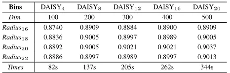 TABLE III, where GLOH descriptor is employed as thebaseline (ﬁxed binning). The results prove that the recognitionperformance can be improved by adaptive binning compared