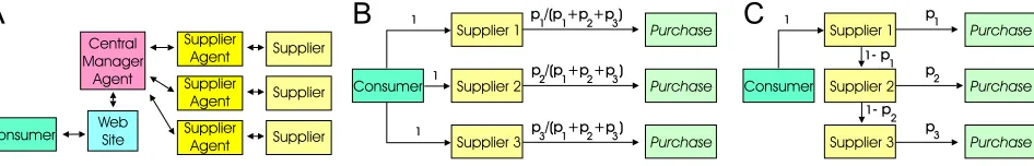 Figure 2: A) Agent model of the marketplace. B,C) Consumer behavior models 2 and 3.