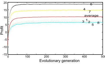 Figure 4: Proﬁt per supplier as obtained from 100consumer visits, during learning in a run for model2.
