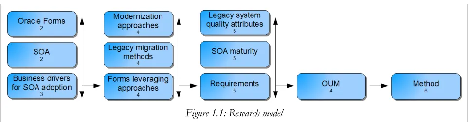 Figure 1.1: Research model