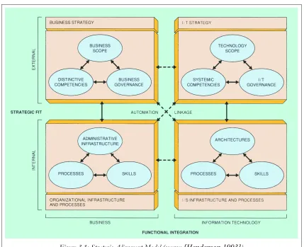 Figure 3.1: Strategic Alignment Model (source: [Henderson 1993])
