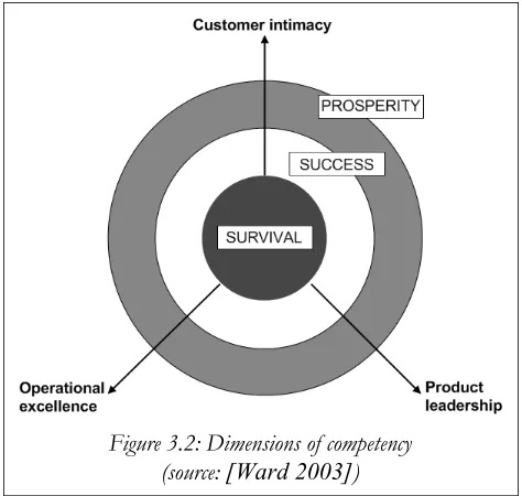 Figure 3.2: Dimensions of competency