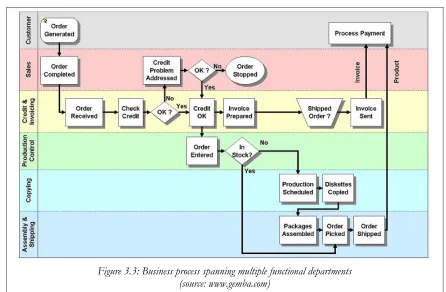 Figure 3.3: Business process spanning multiple functional departments