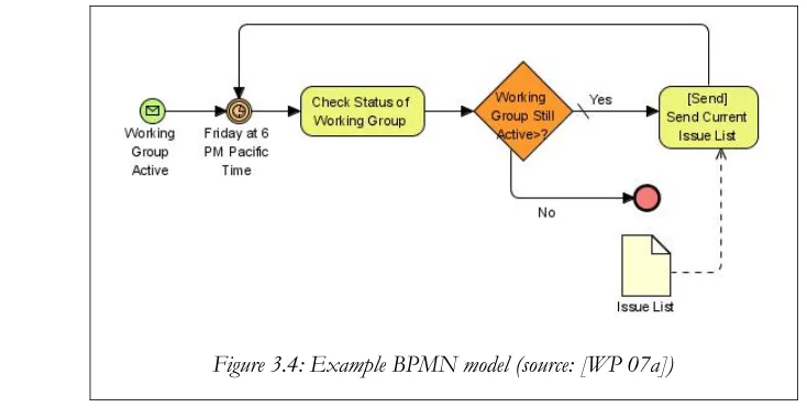 Figure 3.4: Example BPMN model (source: [WP 07a])