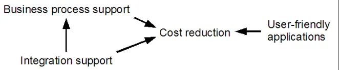 Figure 3.5: Dependencies between advantages of SOA