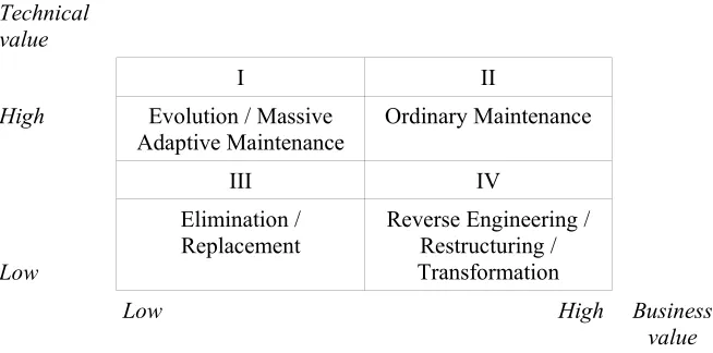Figure 4.1: Quadrant map for portfolio analysis (adapted from [de Lucia 2001])