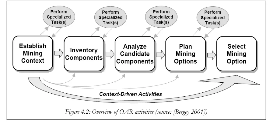 Figure 4.2: Overview of OAR activities (source: [Bergey 2001])