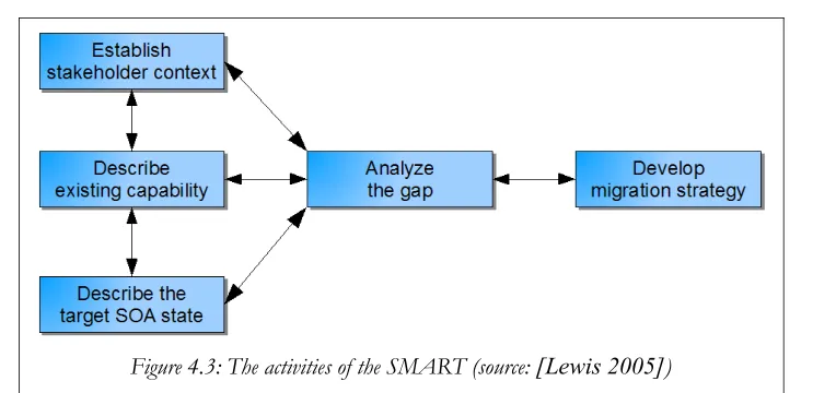 Figure 4.3: The activities of the SMART (source: [Lewis 2005])
