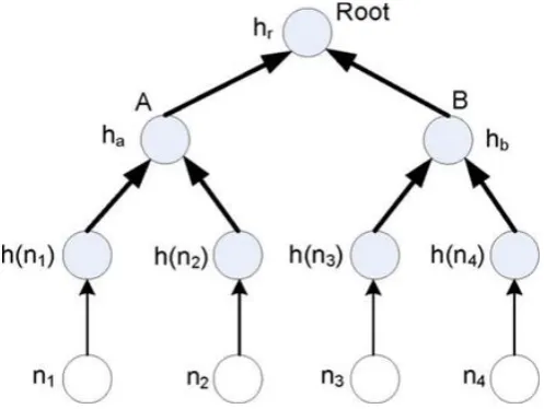 Figure  1. Example of the Merkle hash tree 