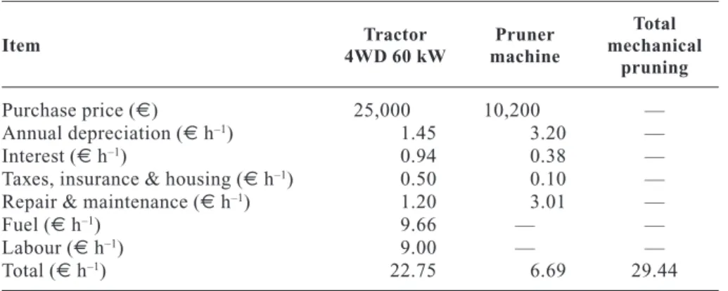 Table 3 shows the data concerning the mass of vege- vege-tation cut and the width left free between rows after pruning for each pruning treatment