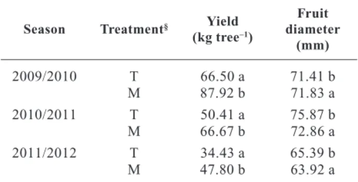 Table 6. Juice, juice density (D), total soluble solids (TSS), titratable citric acid (TA), and maturity index (MI) in juice from ‘Fortune’ mandarin grafted on ‘Carrizo’ citrange over three seasons