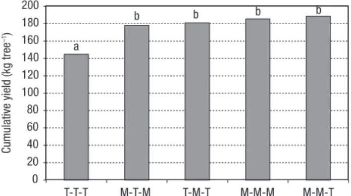 Table 7. Cumulated cost of pruning for the three years depending on the system used