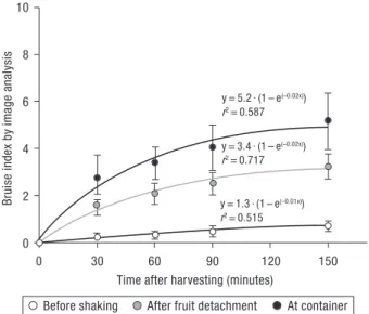 Figure 5. Bruise index evaluation by image analysis over time after harvesting for the different situations studied.