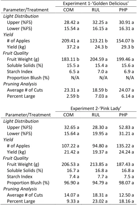 Table 1.2. Light distribution as percent full sun (%FS), yield components, fruit quality  measurements, and pruning analysis in ‘Pink Lady’/B.9, ‘Golden Delicious’/M.26, 